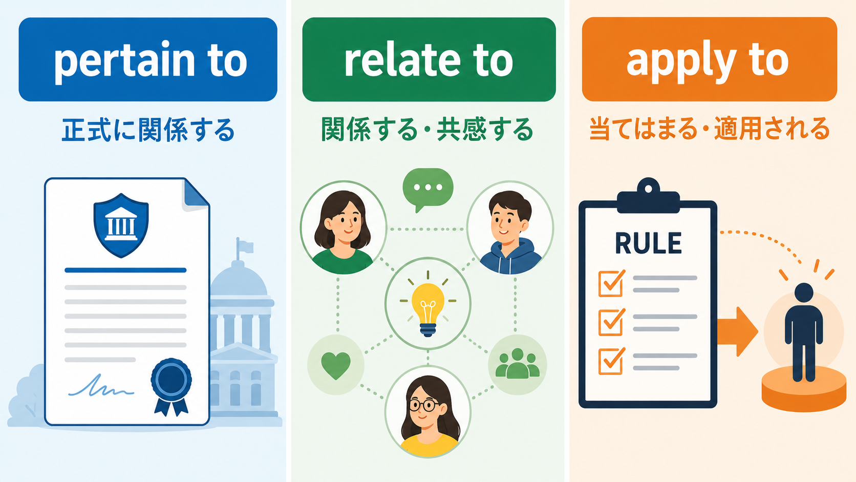pertain to・relate to・apply toのニュアンスの違いを示す比較図