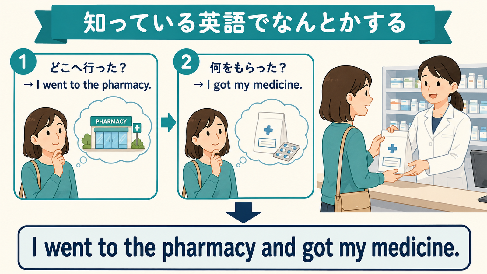 薬局で薬を受け取るをI went to the pharmacy and got my medicineで言い換える解説イラスト