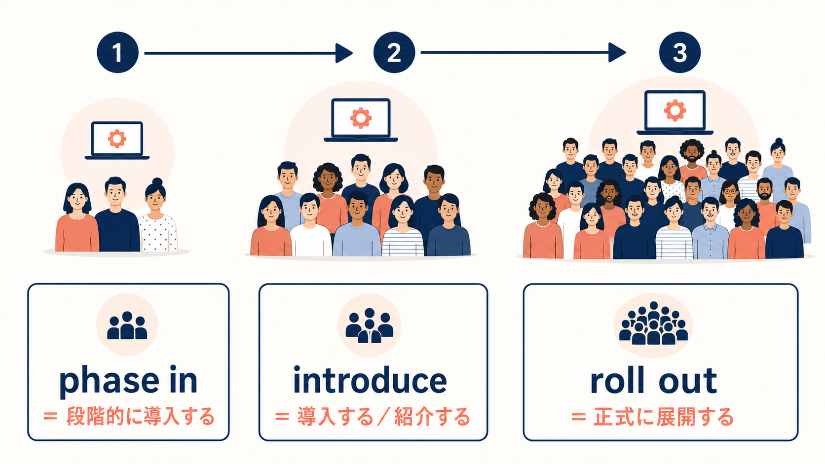 phase inとintroduceとroll outの意味と導入範囲の違いを示す解説イラスト