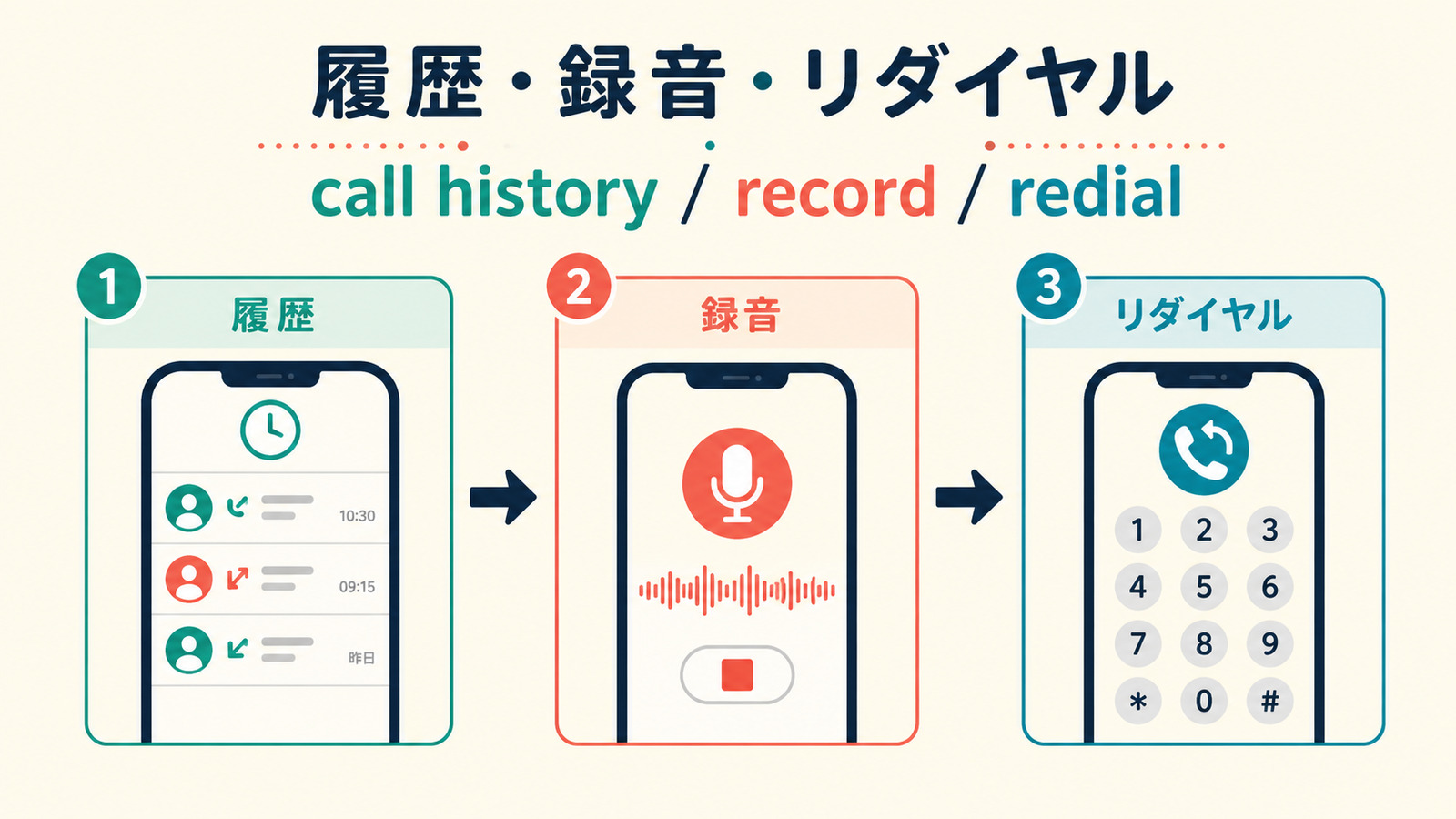 履歴・録音・リダイヤルで使う英語の違い