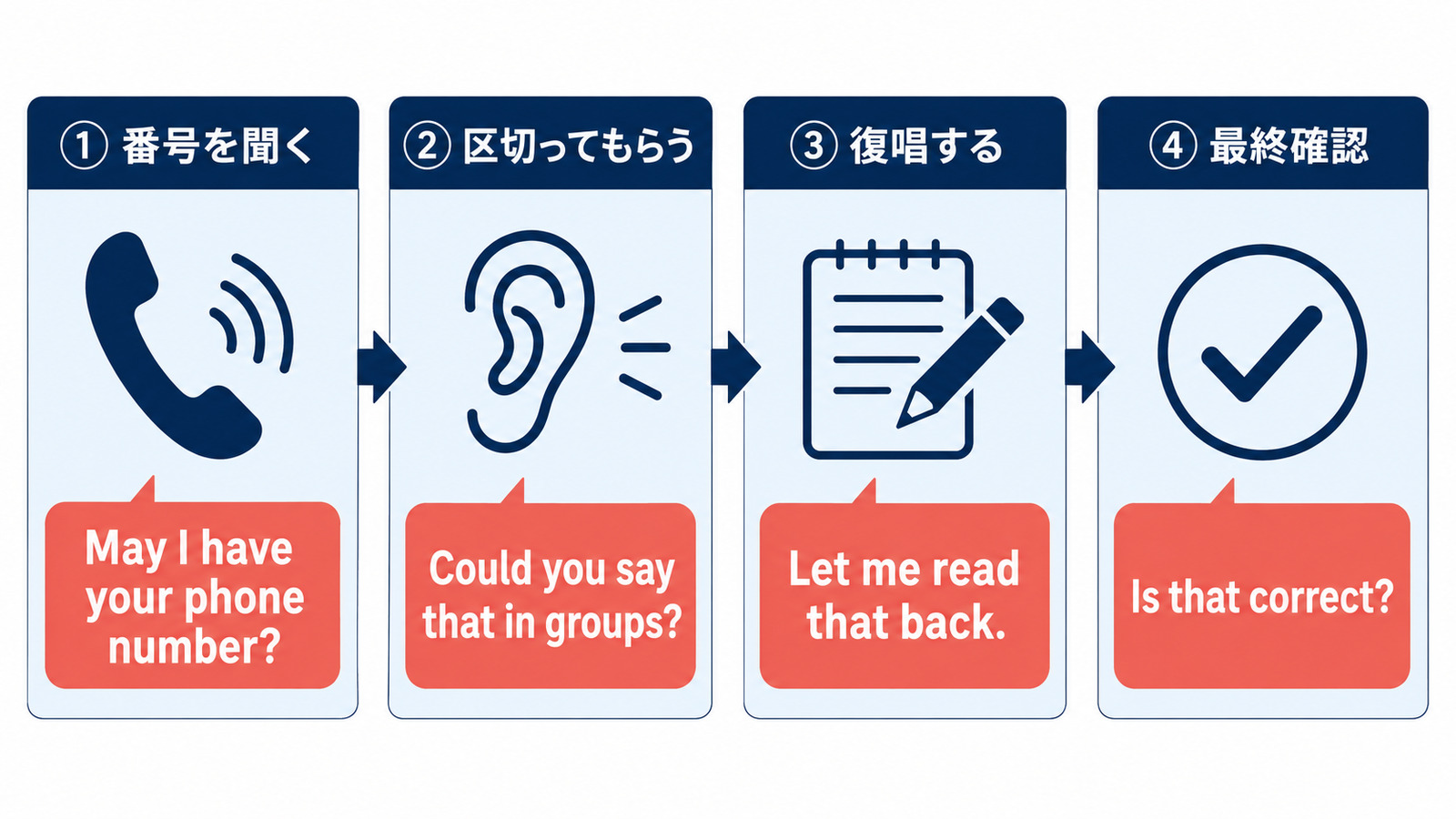 電話番号を聞く、区切ってもらう、復唱する、最終確認する英語の流れ