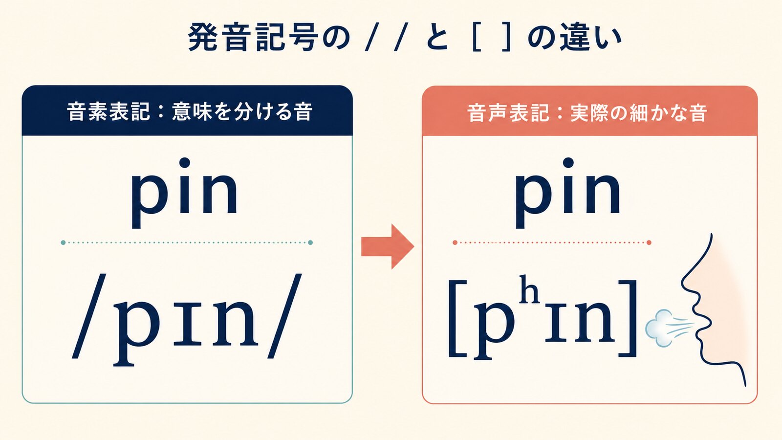 pinを例に、音素表記のpɪnと実際の細かな音声表記pʰɪnの違いを示した図