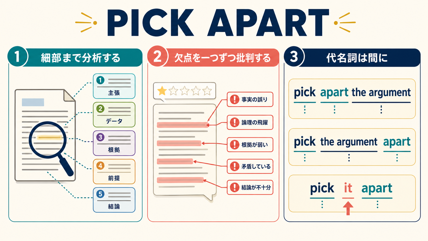 pick apartの細部まで分析する・欠点を批判するという意味とpick it apartの語順