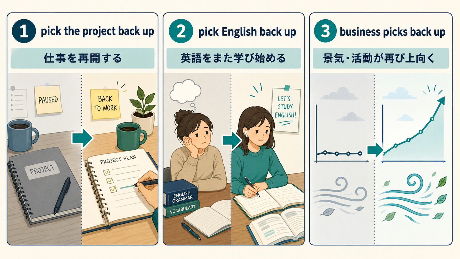 仕事・英語学習・景気で使うpick back upの違いを示すイラスト