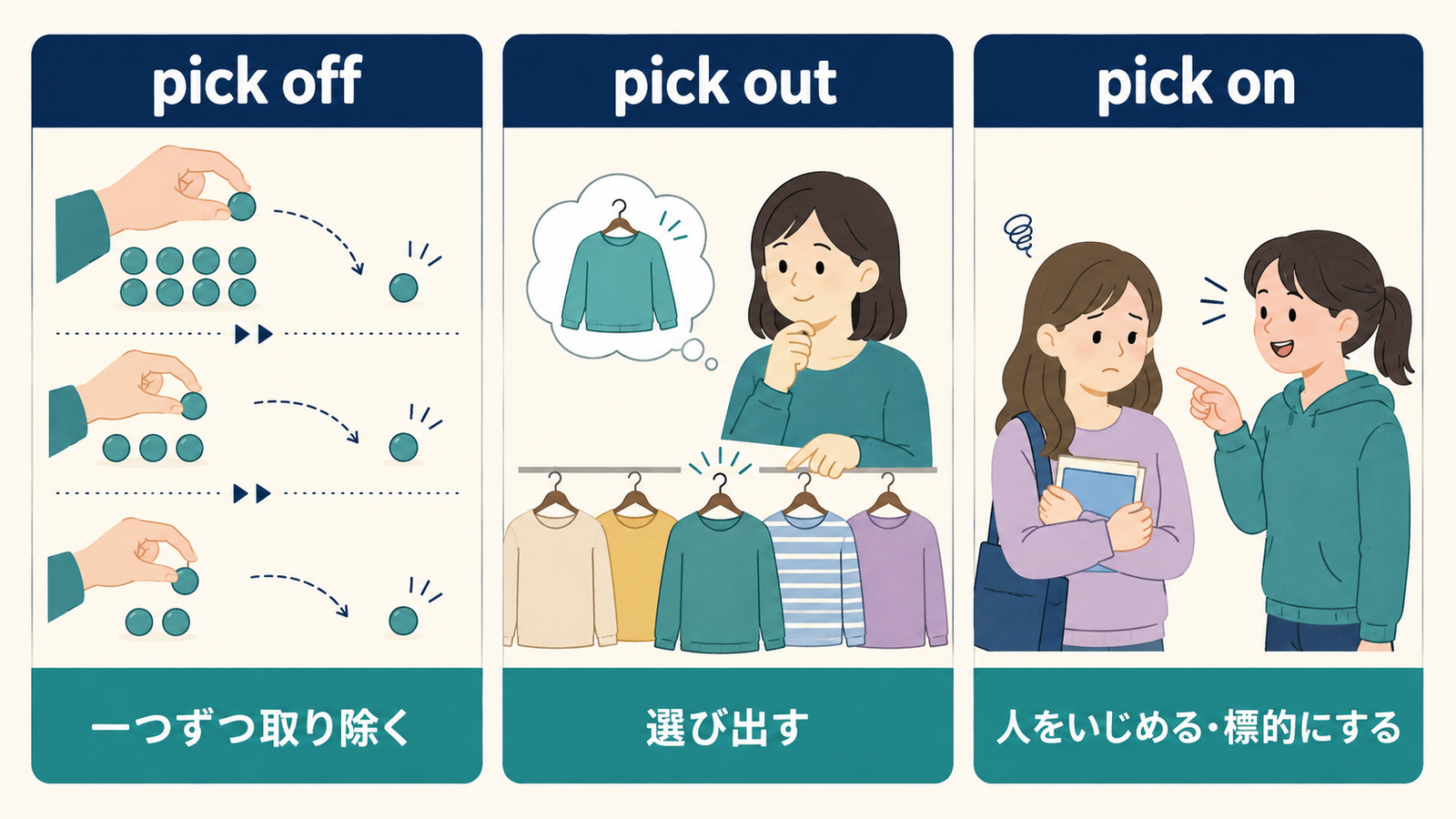 pick off、pick out、pick onの意味とニュアンスの違いを示す比較イラスト