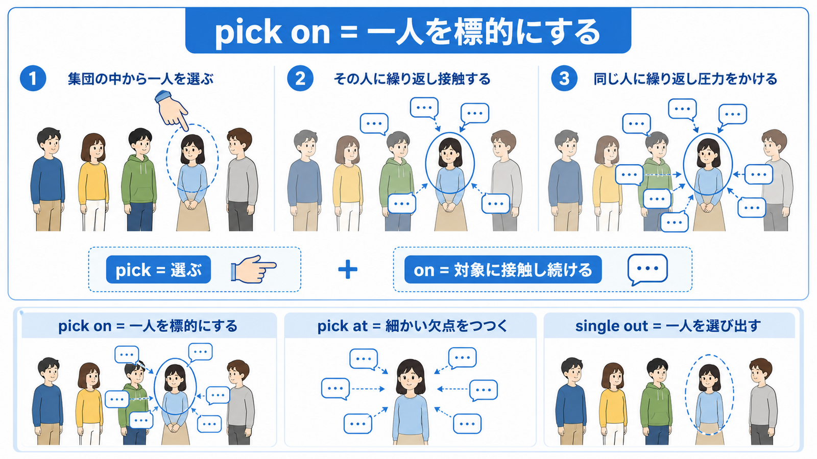 pickとonからpick onの意味を理解する図