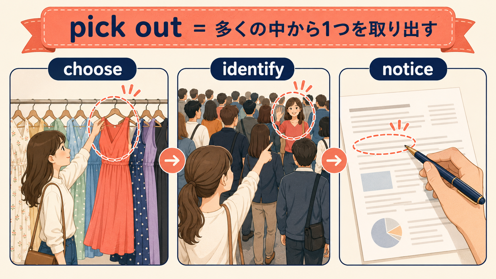 pick outは多くの中から対象を選び出す・見分ける・気づくという共通イメージを示す解説イラスト
