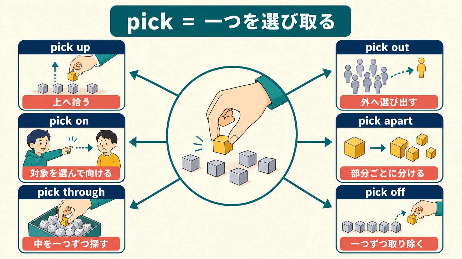 pickのコアイメージとpick up・pick out・pick on・pick apart・pick through・pick offの意味の広がり