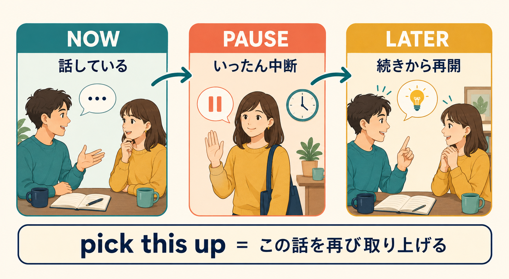 話している・いったん中断・続きから再開の流れ