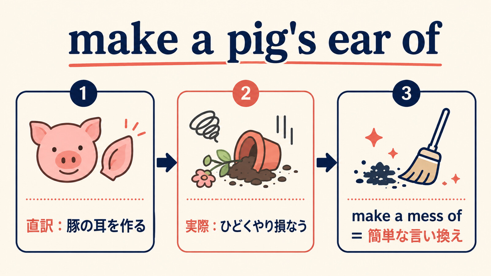 make a pig's ear ofの直訳と実際の意味、簡単な言い換え
