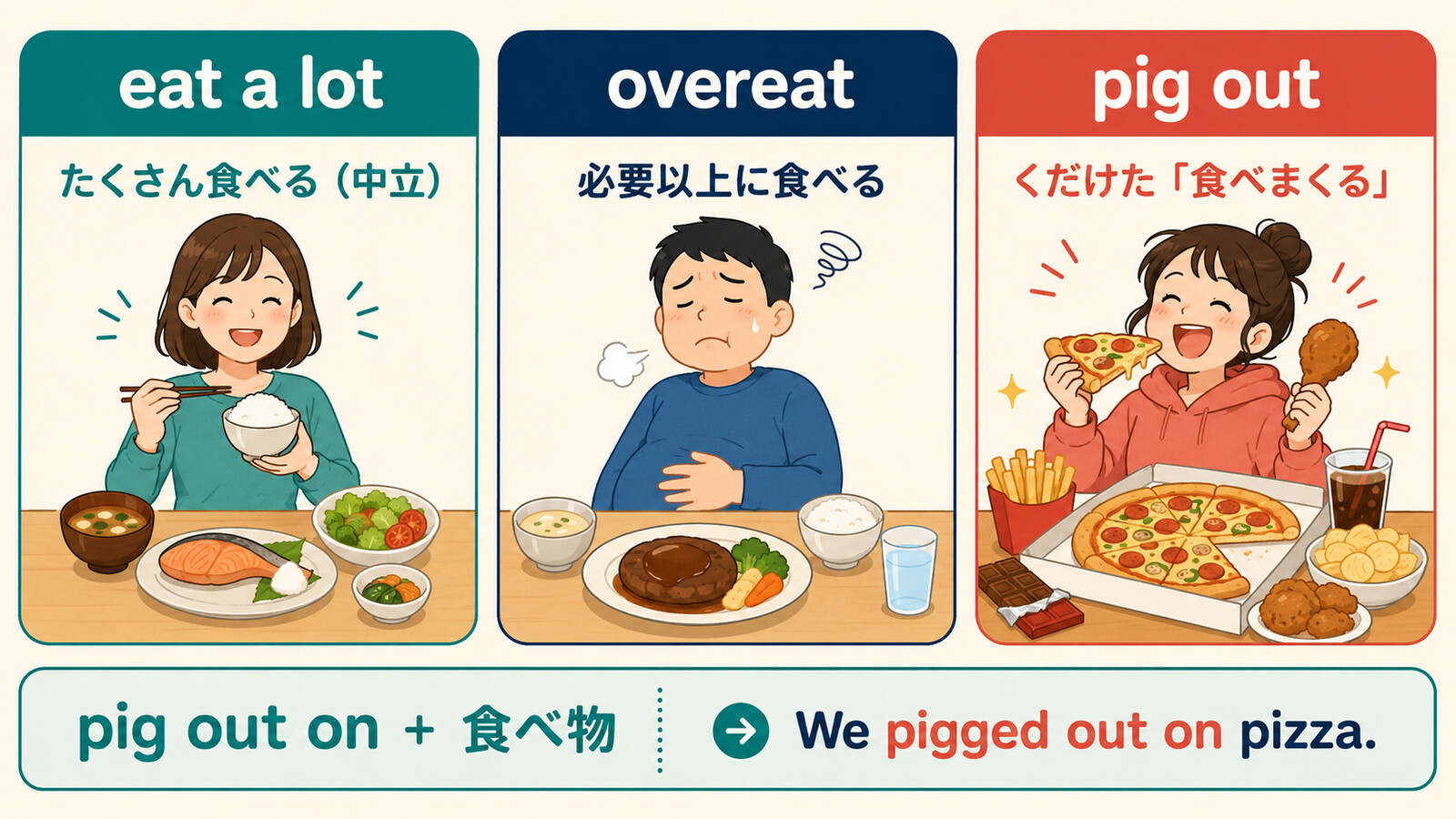 eat a lot、overeat、pig outの意味とニュアンスを比較した図