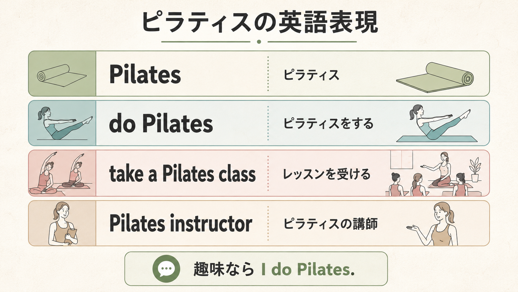 Pilates・do Pilates・take a Pilates class・Pilates instructorの違いを示す比較画像