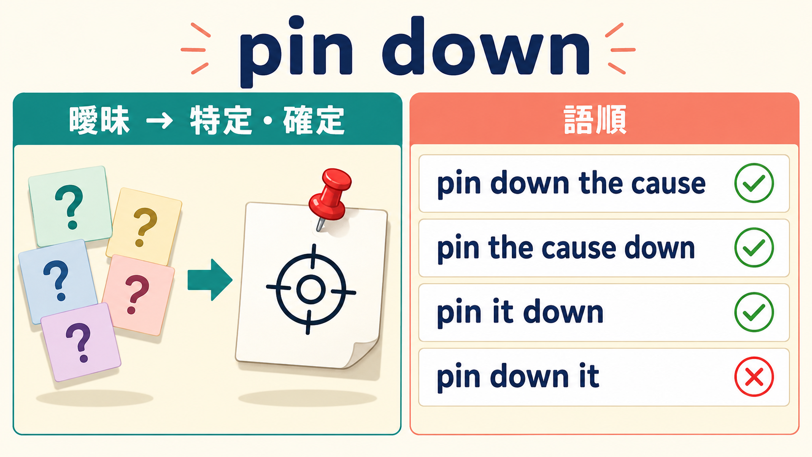 pin downの曖昧なものを特定するイメージと正しい語順