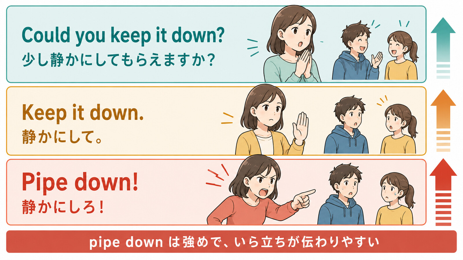 Could you keep it down、Keep it down、Pipe downの強さを比較した図