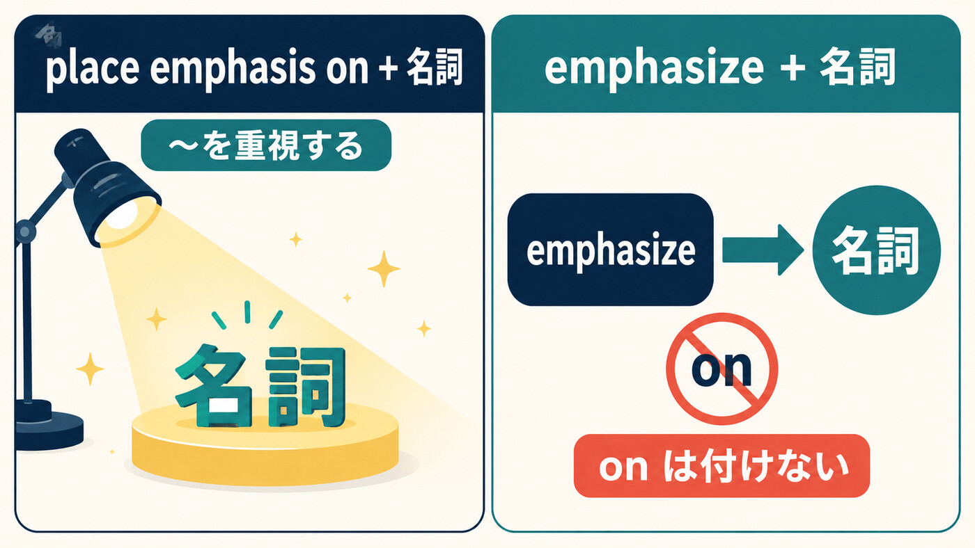 place emphasis onはonを使いemphasizeにはonを付けないことを示す図