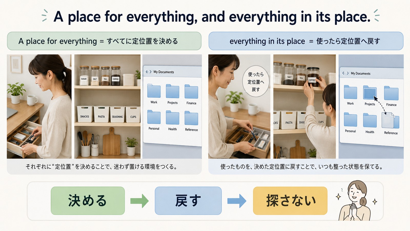 A place for everything, and everything in its place.の語順と整理整頓を解説するイラスト
