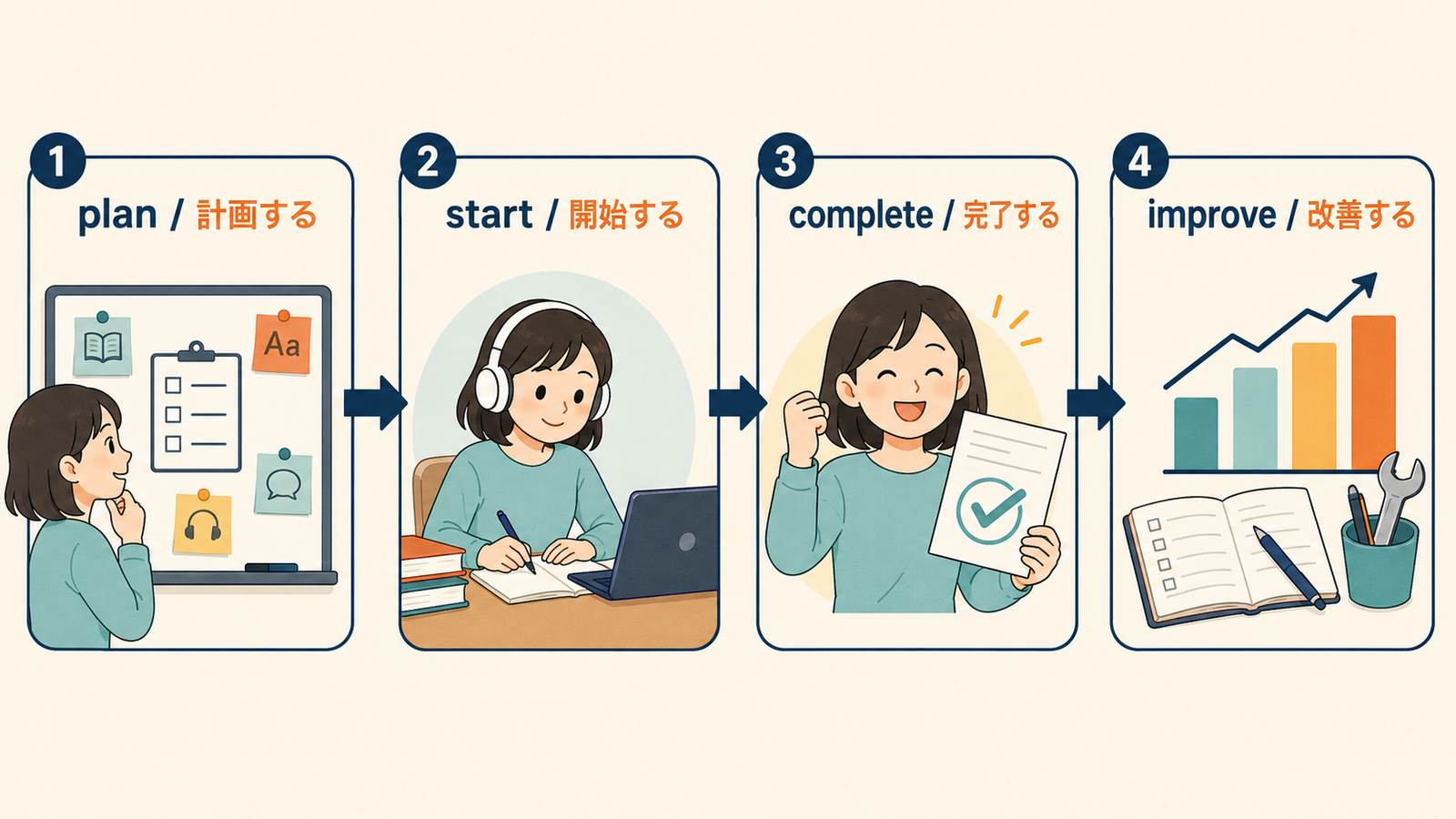 plan 計画する、start 開始する、complete 完了する、improve 改善するという4段階の流れ