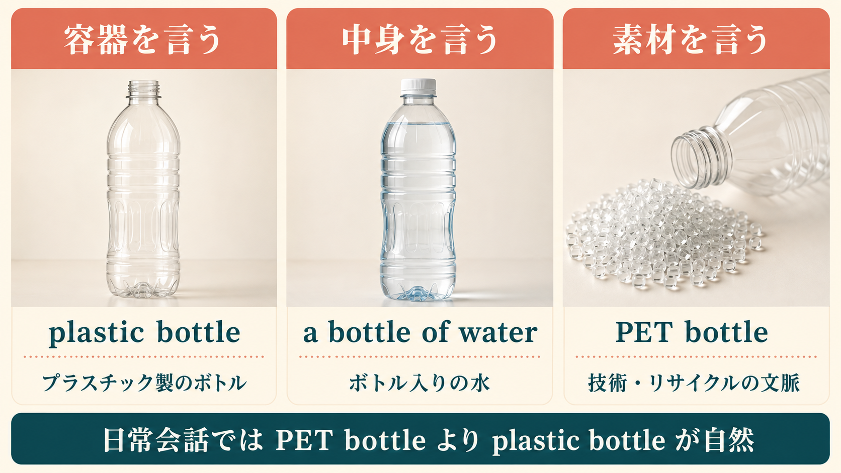 容器はplastic bottle、中身はa bottle of water、素材はPET bottleという違い