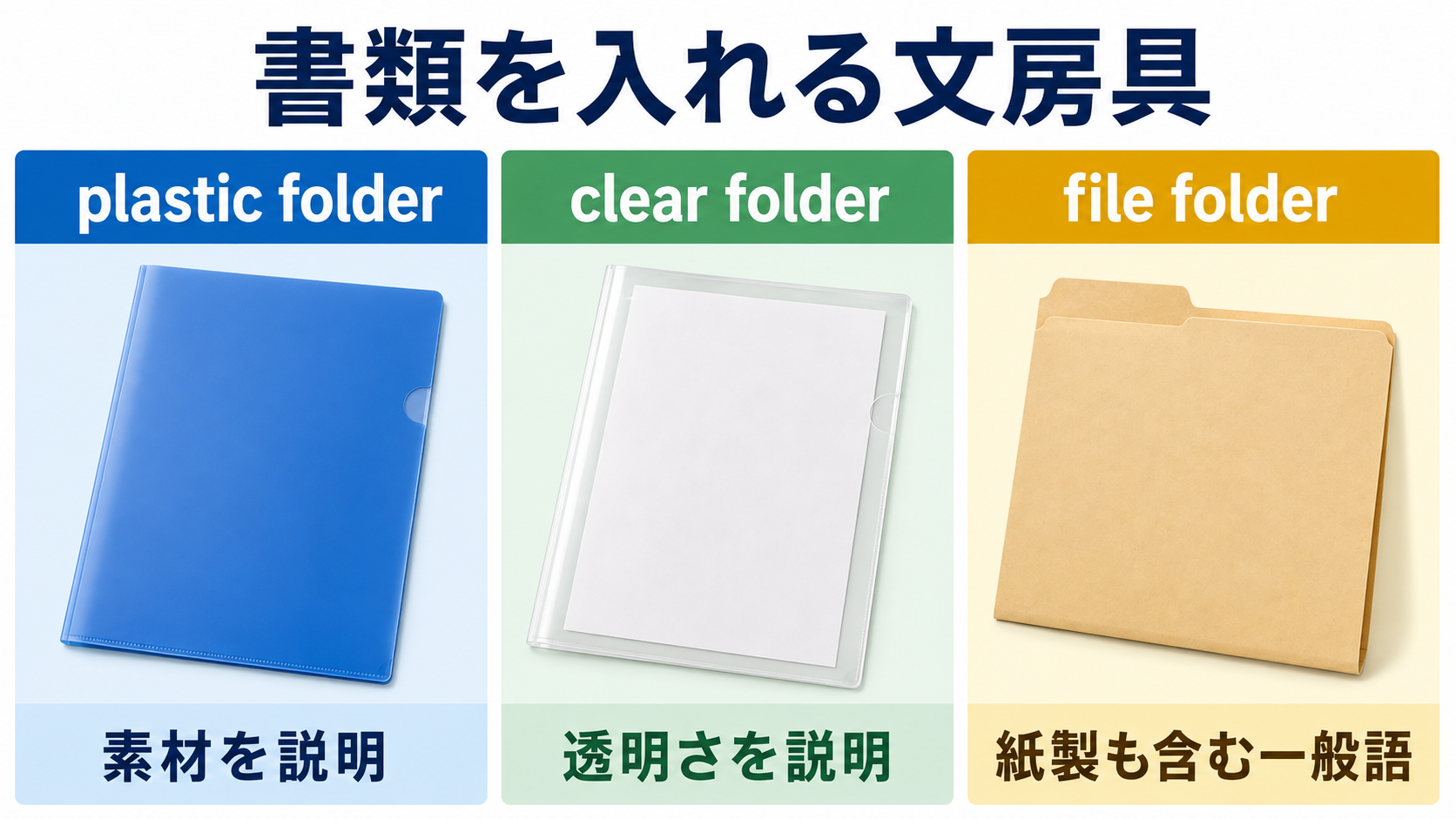 plastic folderは素材、clear folderは透明さ、file folderは紙製も含む一般語
