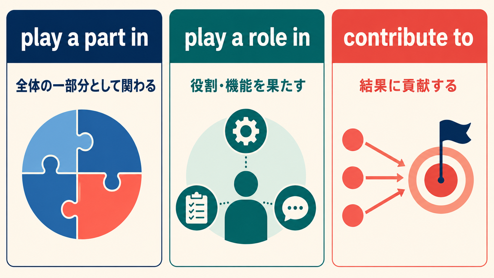 play a part in・play a role in・contribute toのニュアンスの違いを示す図解