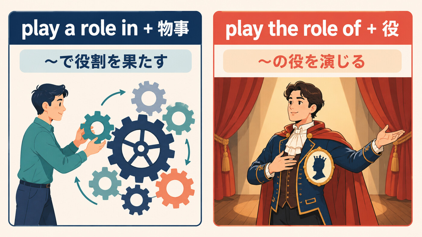 play a role inとplay the role ofの意味と使い方を比較した図