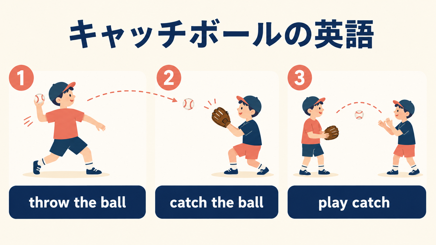 「キャッチボール」は英語で?play catch・throw・catchの違いの違いを示す解説イラスト