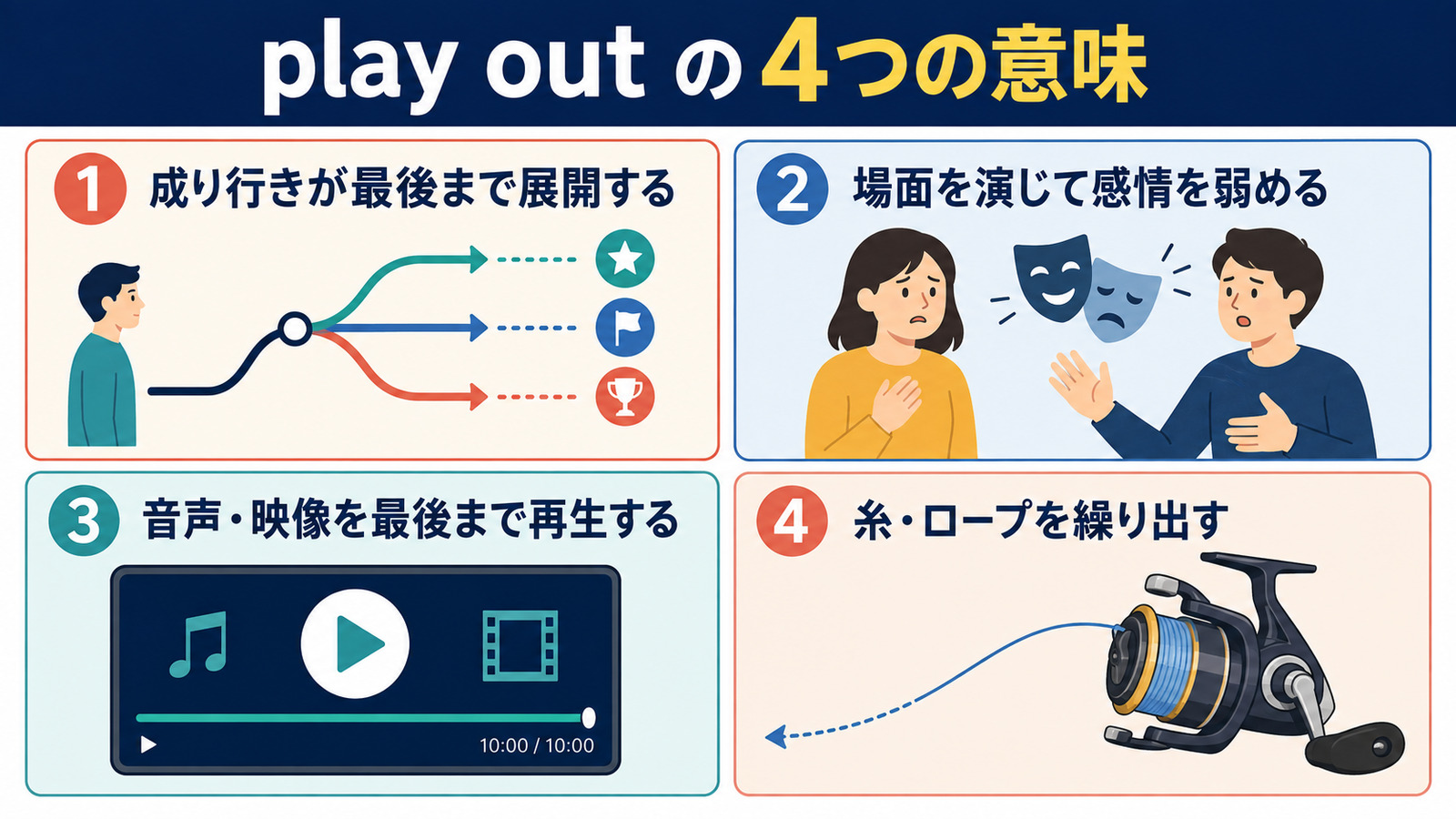play outの4つの意味:展開する、場面を演じる、最後まで再生する、糸やロープを繰り出す