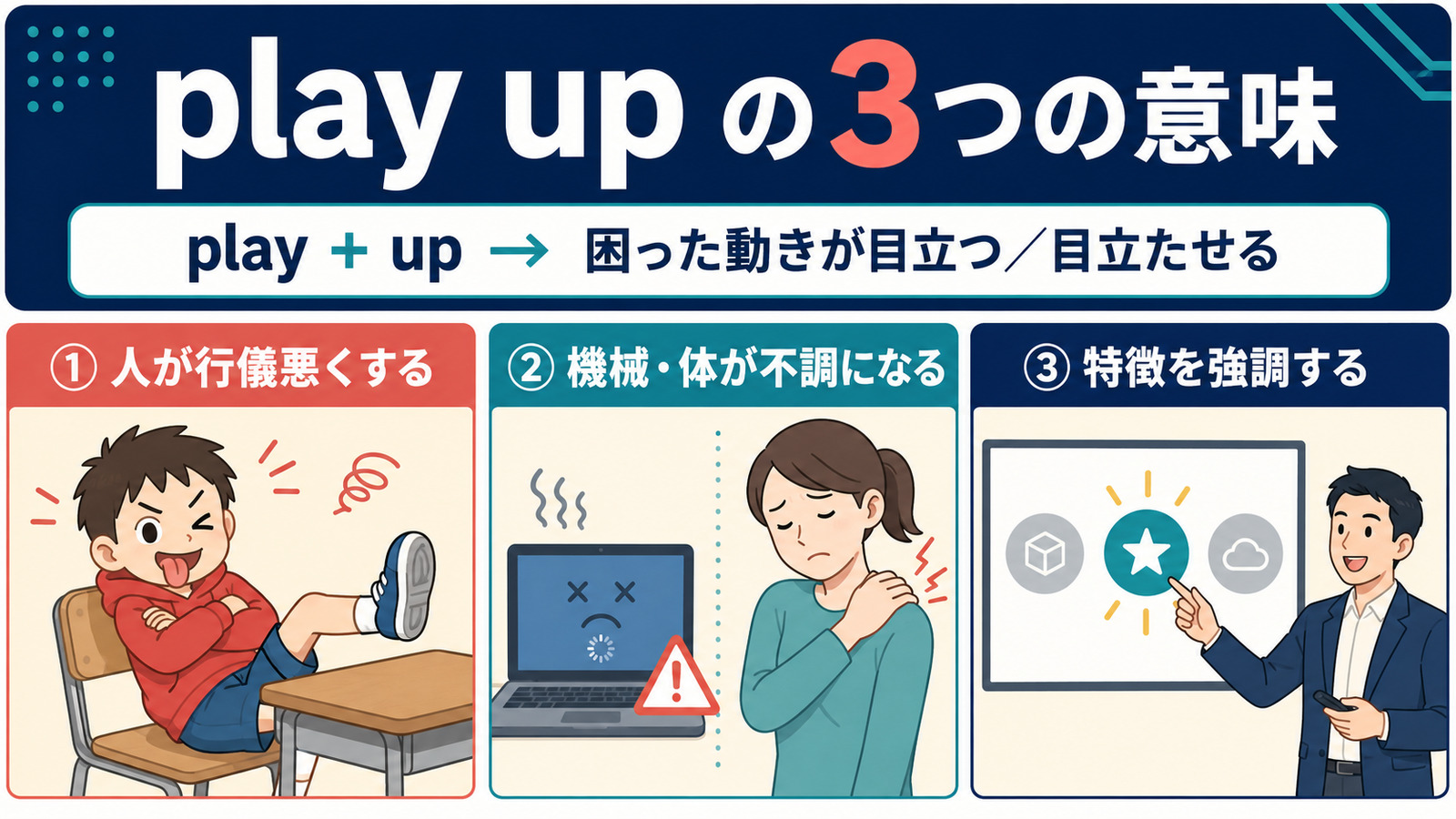 play upの3つの意味：人が行儀悪くする、機械や体が不調になる、特徴を強調する