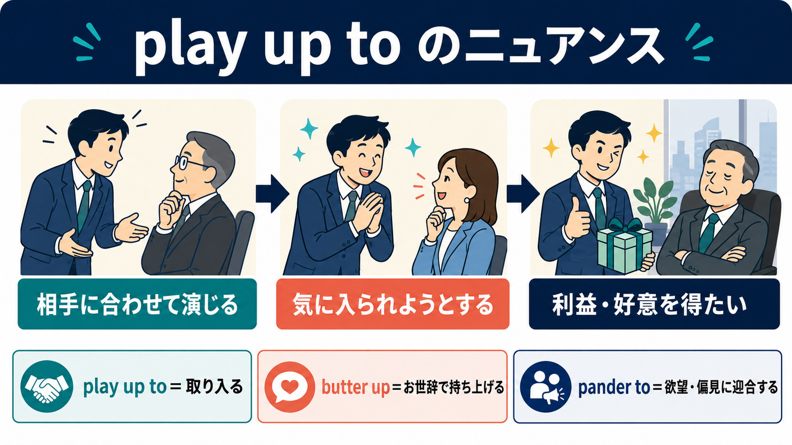 play up toのニュアンスとbutter up・pander toとの違い