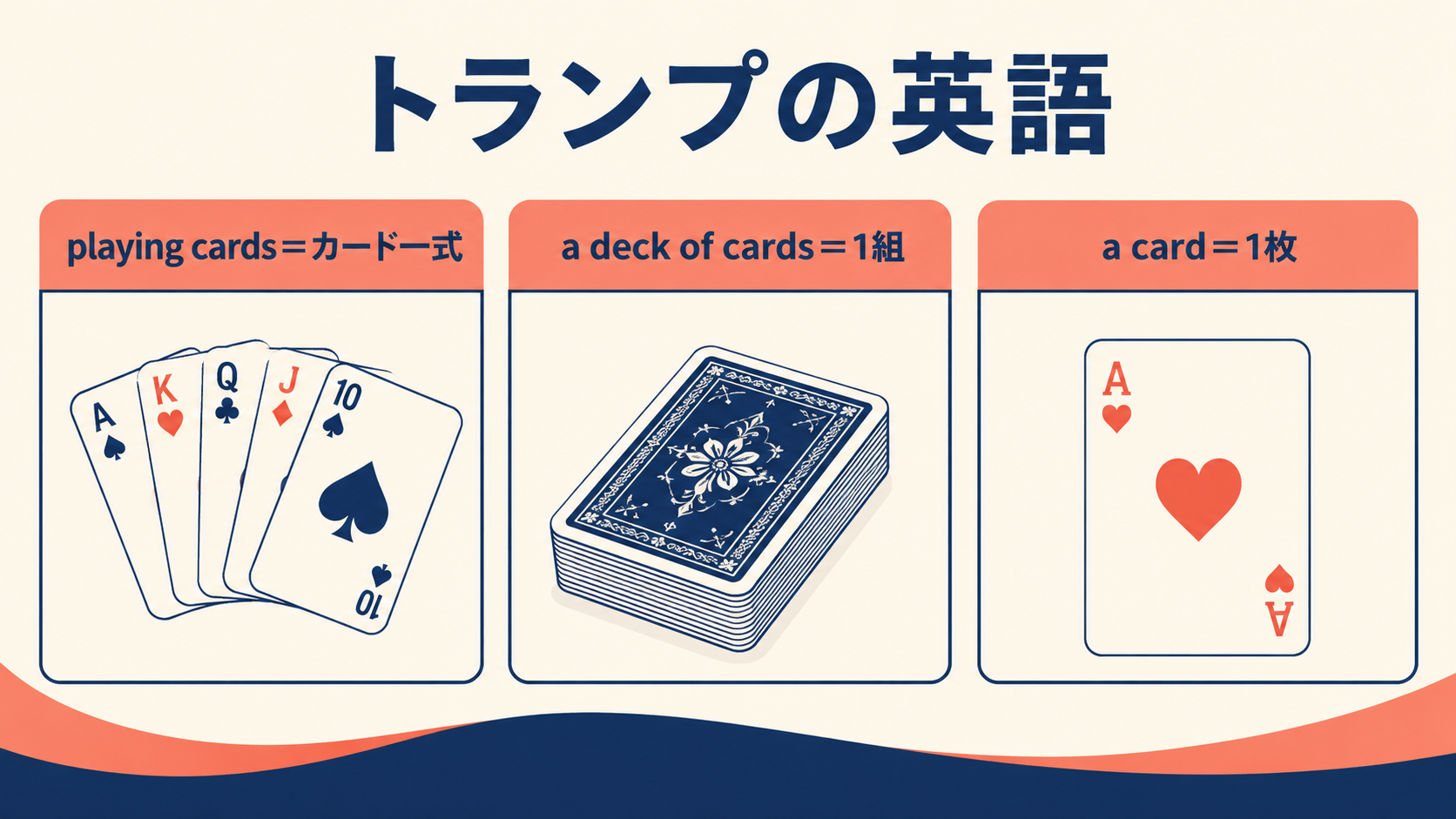 「トランプ」は英語で?playing cards・a deck of cards・Trumpの違いの違いを示す解説イラスト
