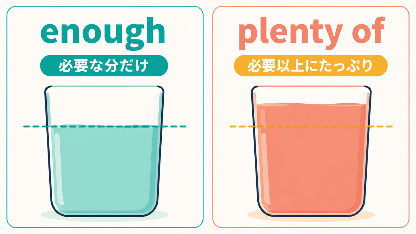 enoughは必要な分だけ、plenty ofは必要以上にたっぷりあるという違い