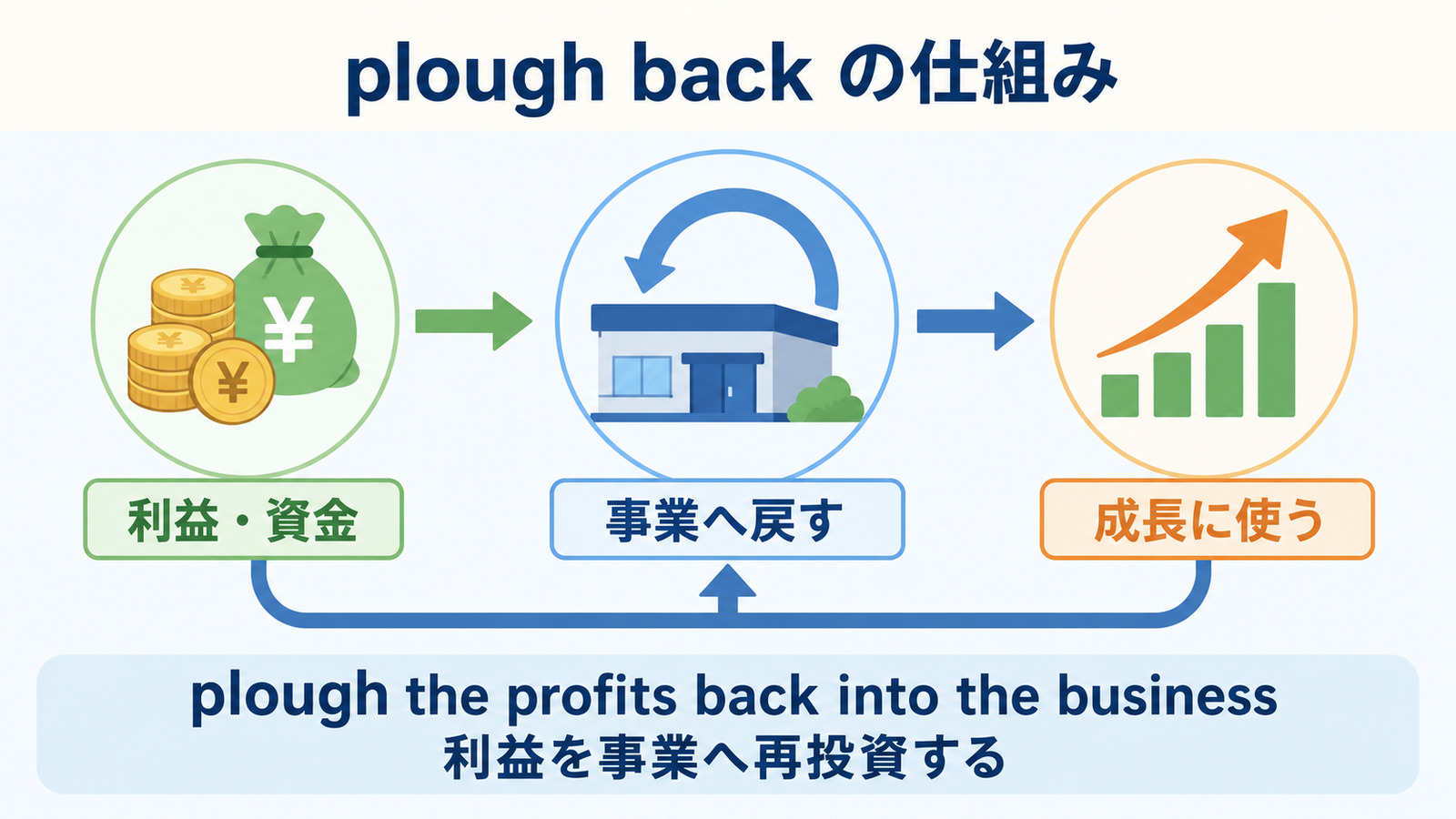 利益や資金を事業へ戻して成長に使うplough backの仕組み