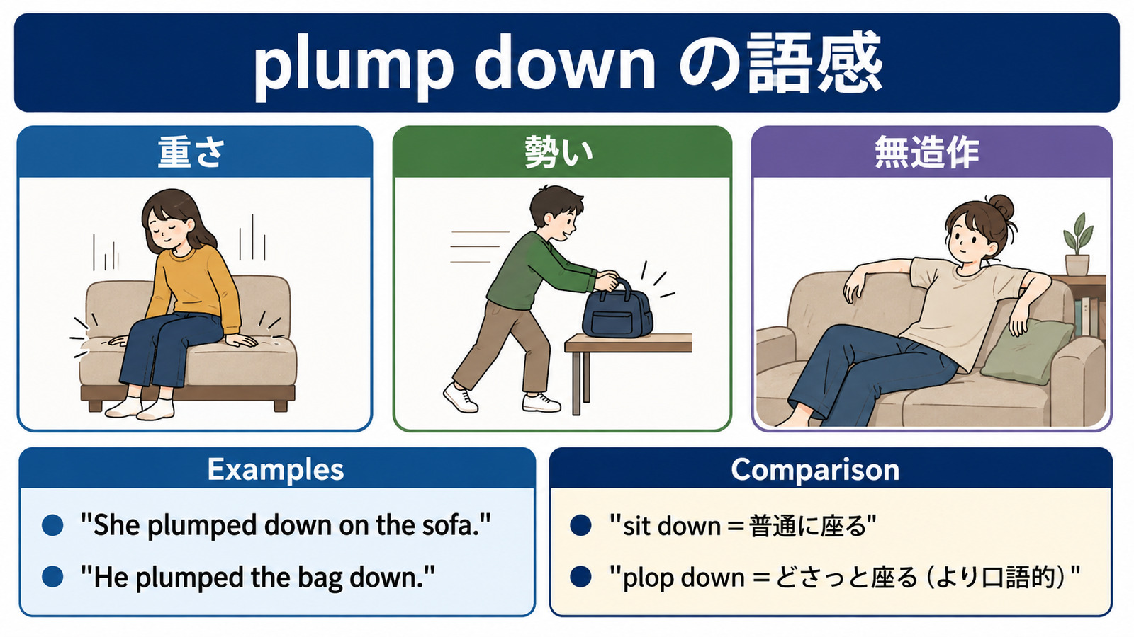 plump downの重さ・勢い・無造作という語感