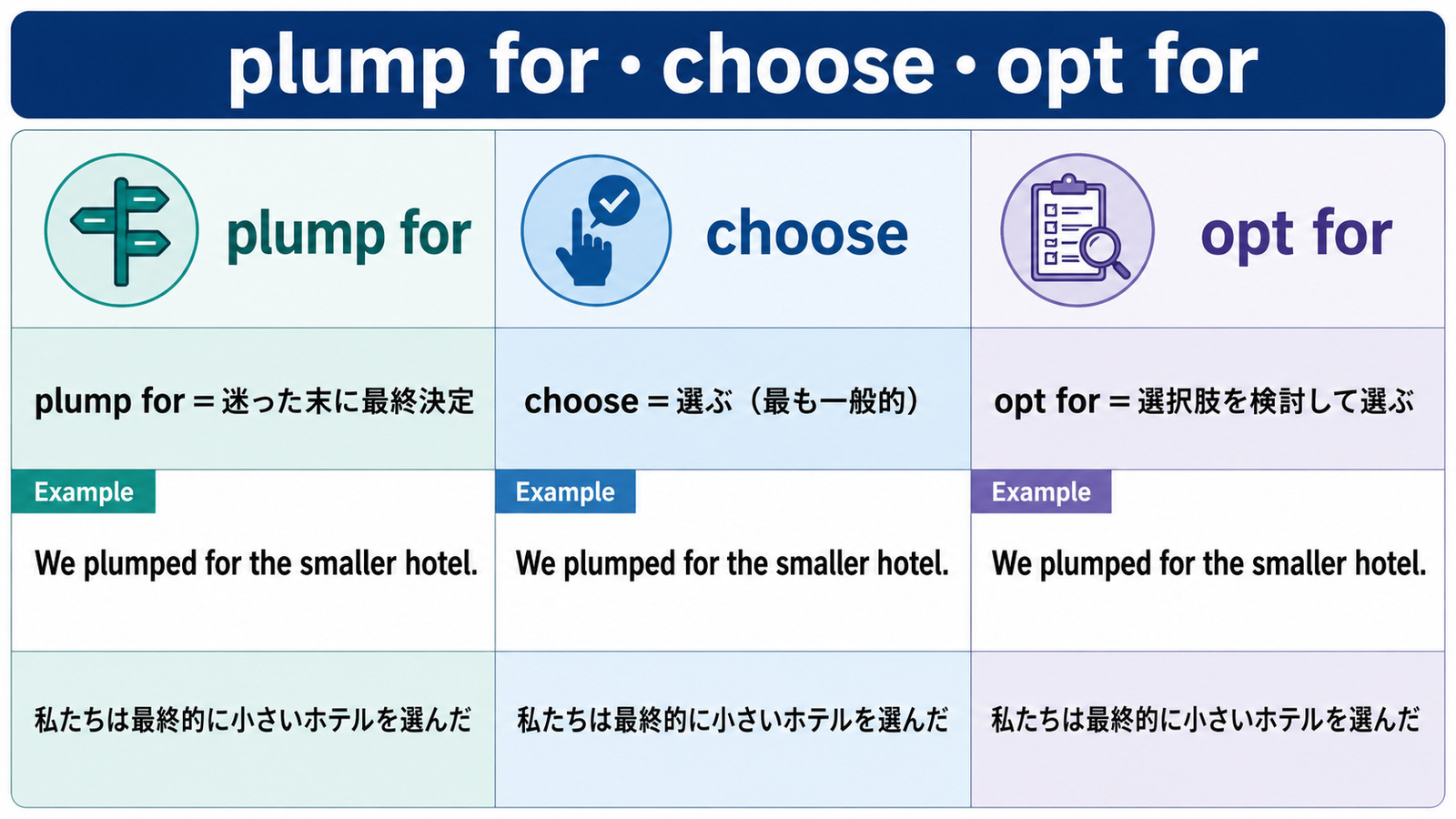plump for・choose・opt forのニュアンス比較