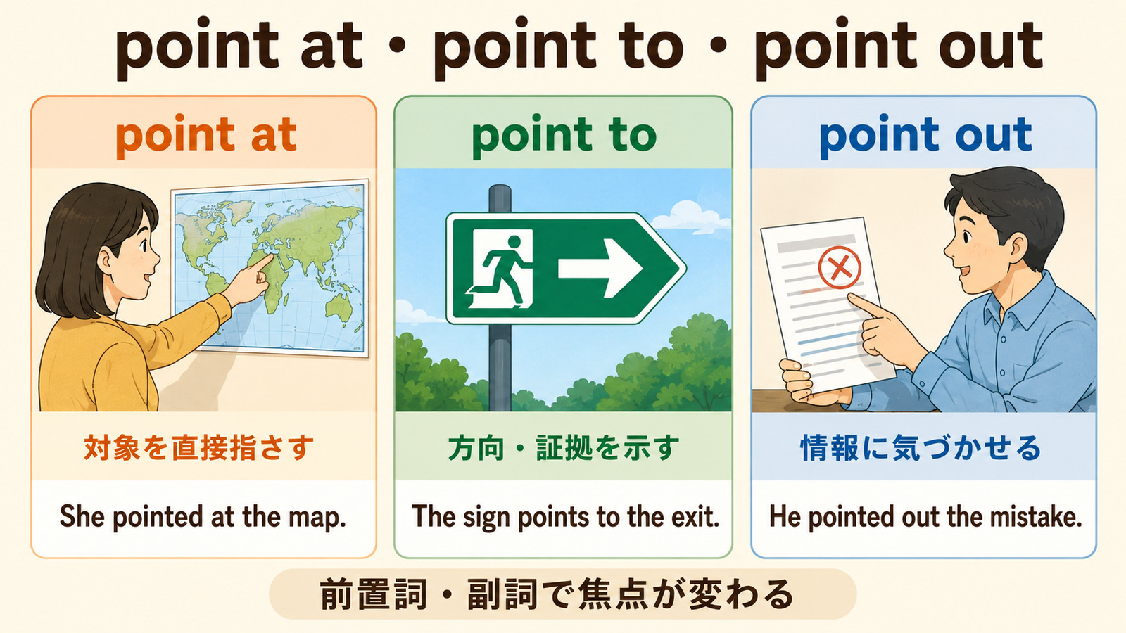 point at・point to・point outの意味と使い方を比較する解説イラスト