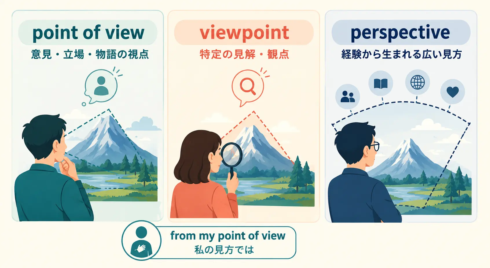 point of view、viewpoint、perspectiveのニュアンスを比較する図