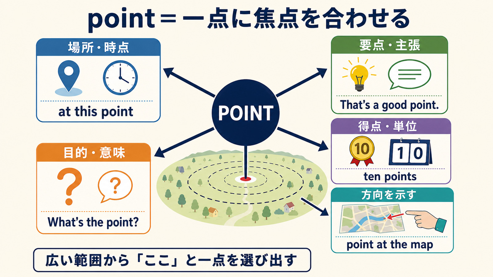 pointが場所・時点・要点・目的・得点・方向へ意味を広げる仕組みを示す解説図