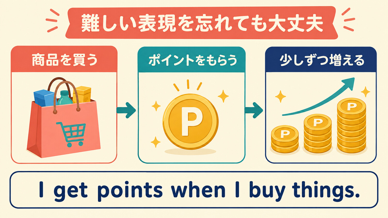 商品を買う・ポイントをもらう・少しずつ増えるに分解して I get points when I buy things. と表す図