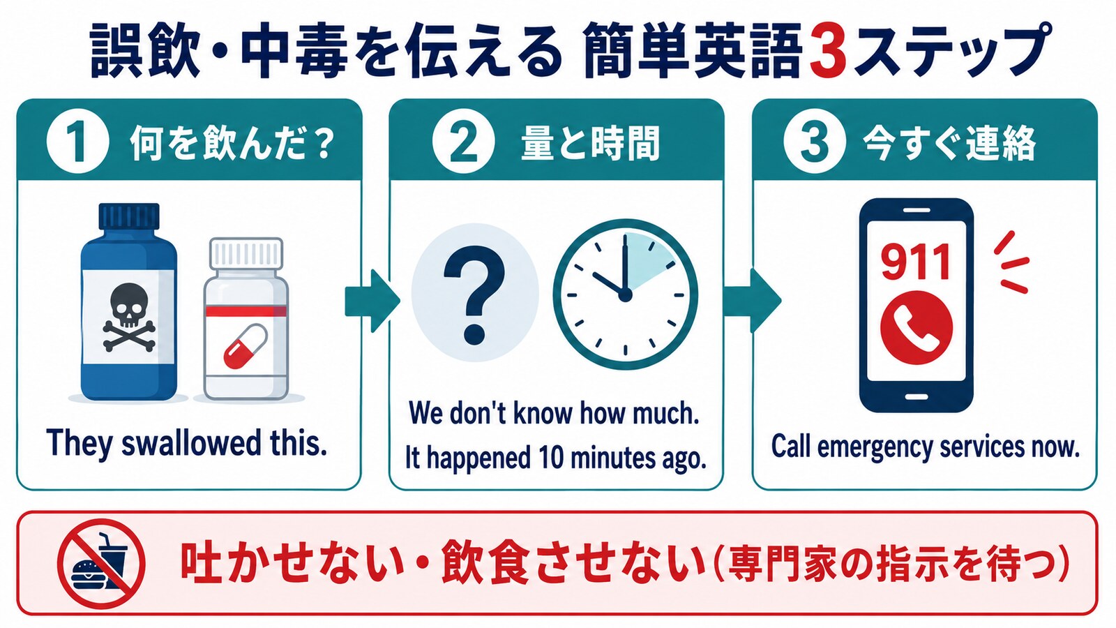 誤飲や中毒を簡単な英語で伝える3ステップ図解