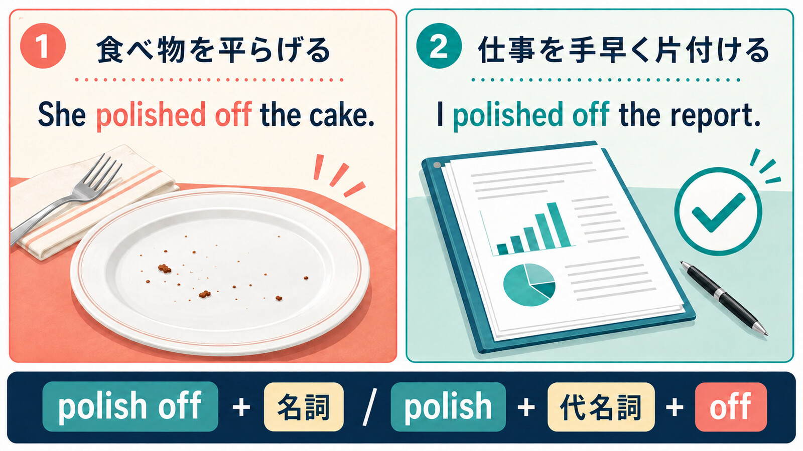 polish offの食べ物を平らげる・仕事を手早く片付けるの用法と語順を示す図