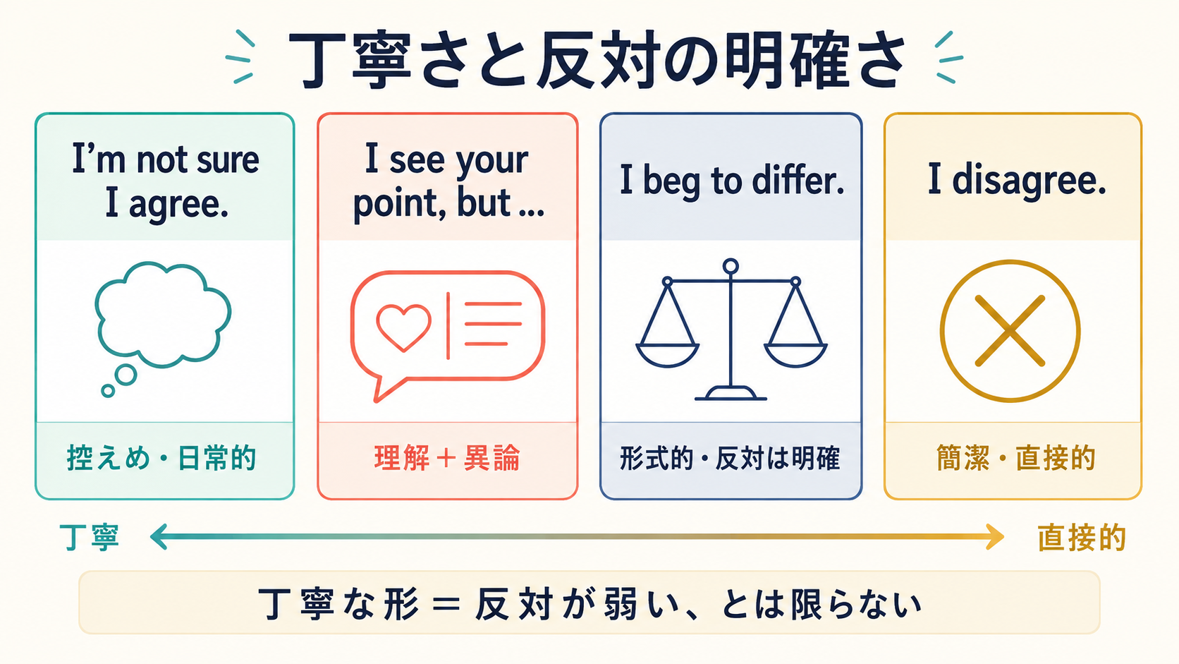 I’m not sure I agree、I see your point but、I beg to differ、I disagreeの丁寧さと明確さを比較した図