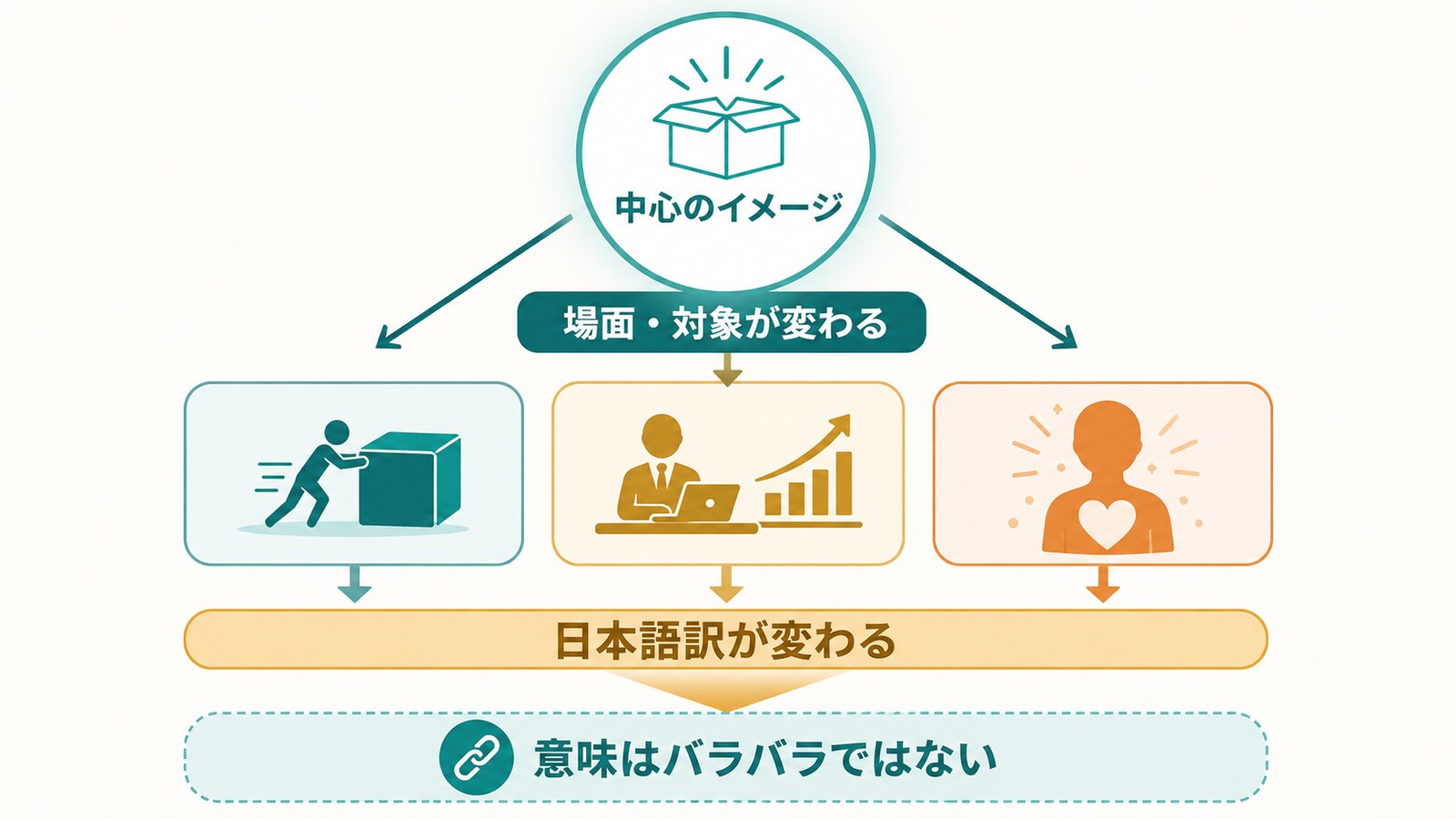 中心のイメージと場面や対象によって日本語訳が変わる仕組みの図
