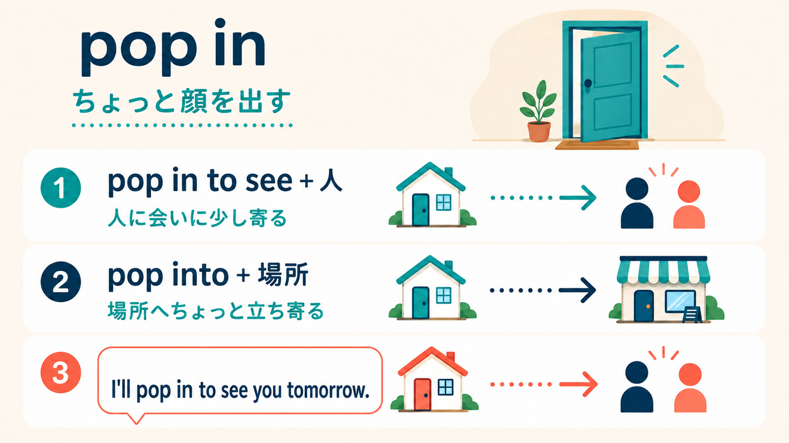 pop in・pop in to see+人・pop into+場所の語順を示す図