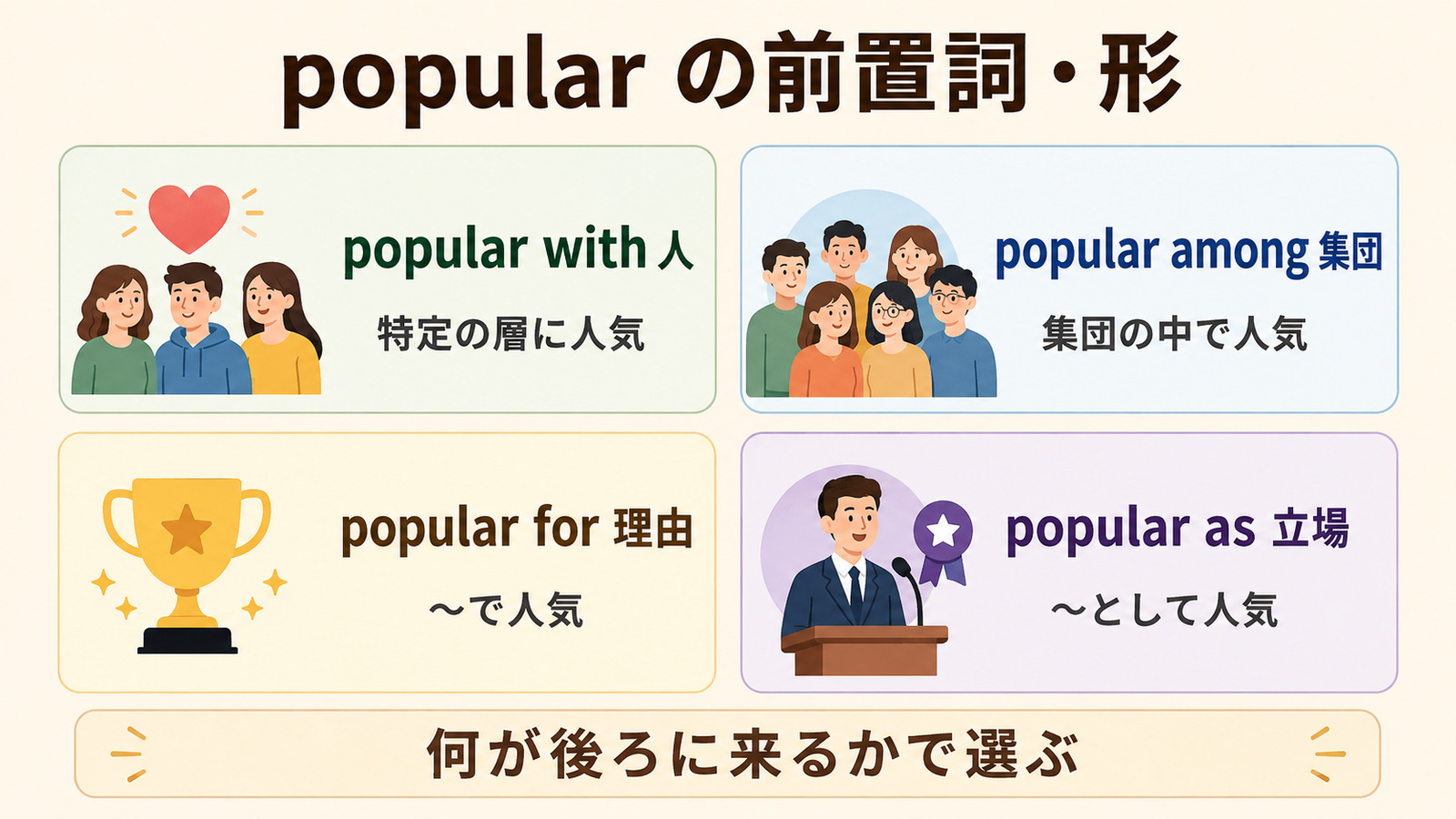 popular with・among・for・asの後ろに置く語を比較する解説イラスト