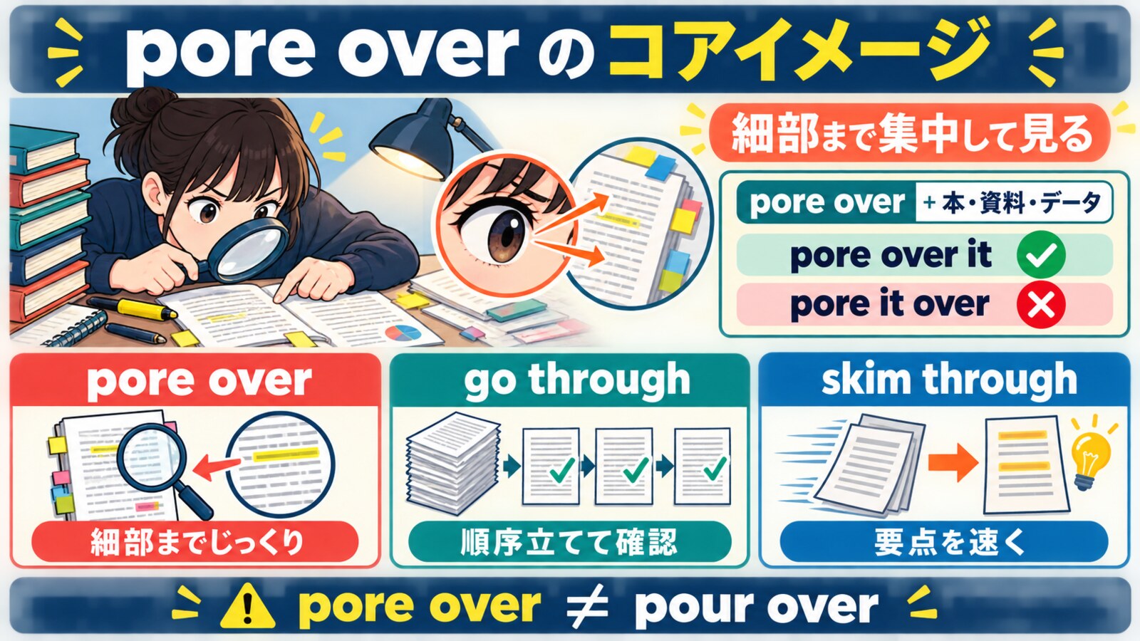 pore overのコアイメージ、語順、go through・skim throughとの違い