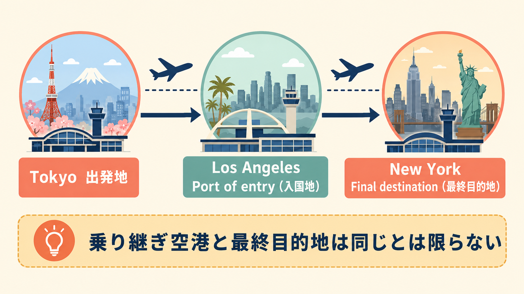 東京からロサンゼルス経由でニューヨークへ行く場合の入国地と最終目的地