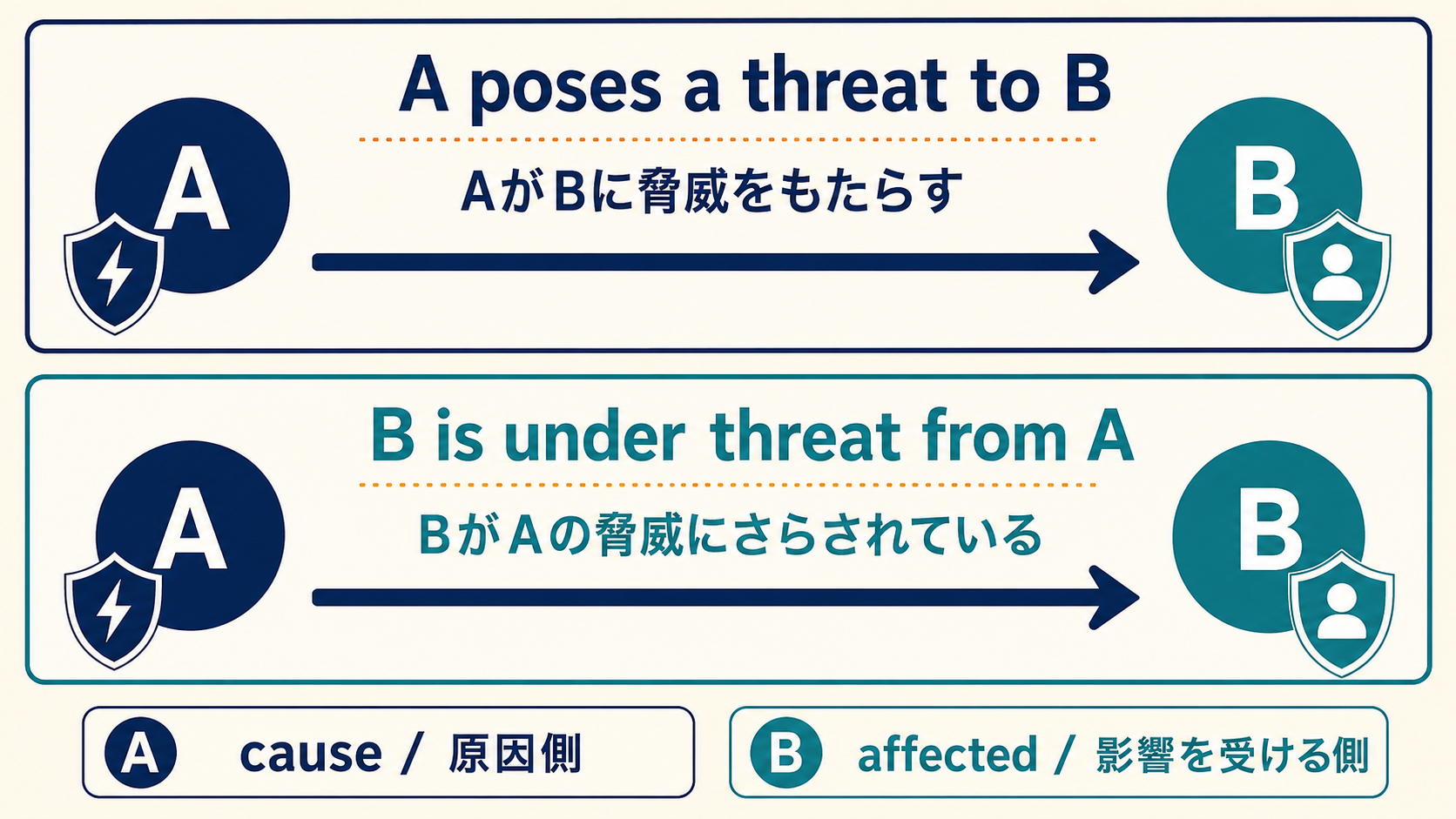 A poses a threat to BとB is under threat from Aの方向を比較する図