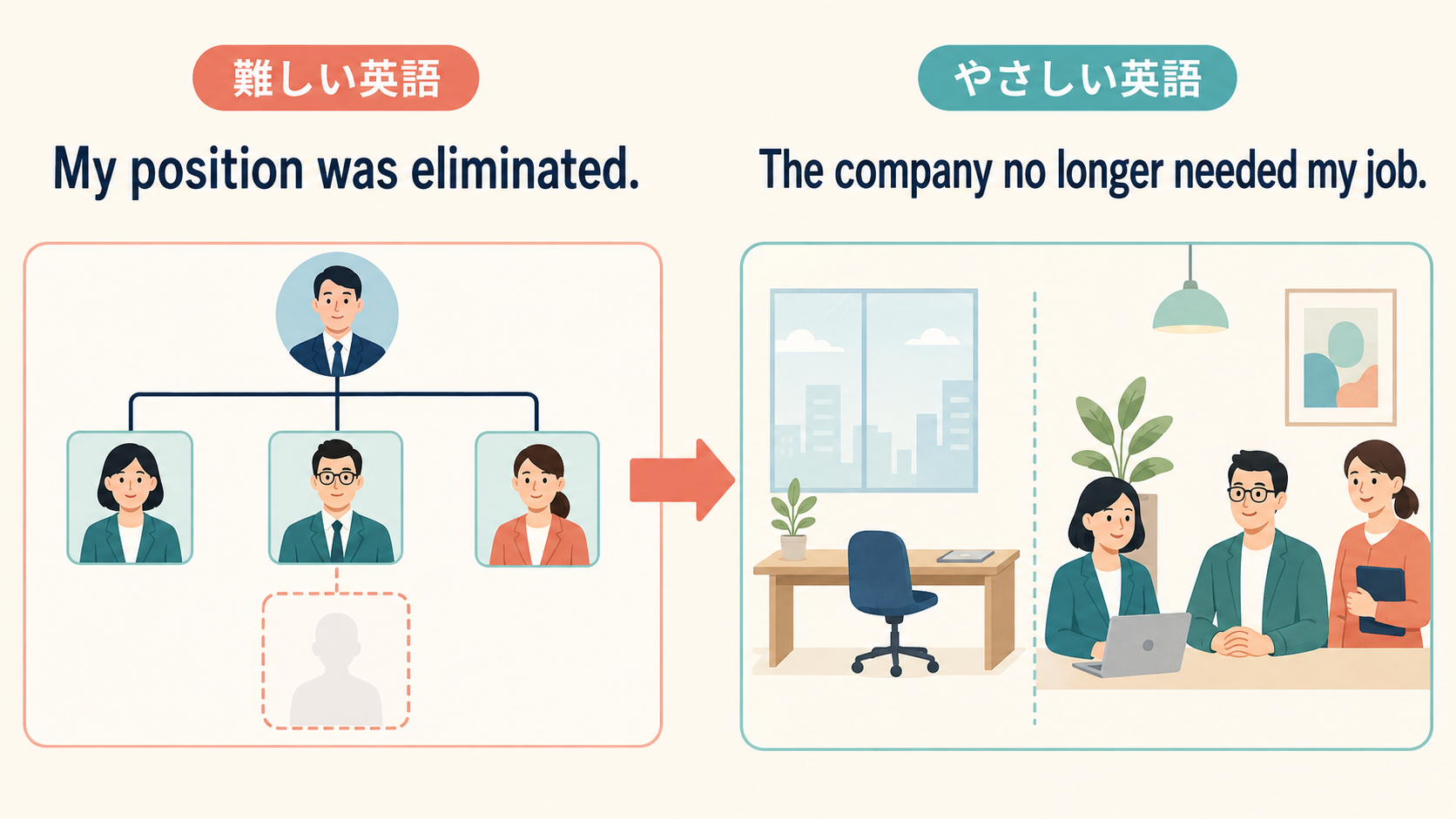 My position was eliminatedを簡単な英語へ分解するしゅみすけ式の図解