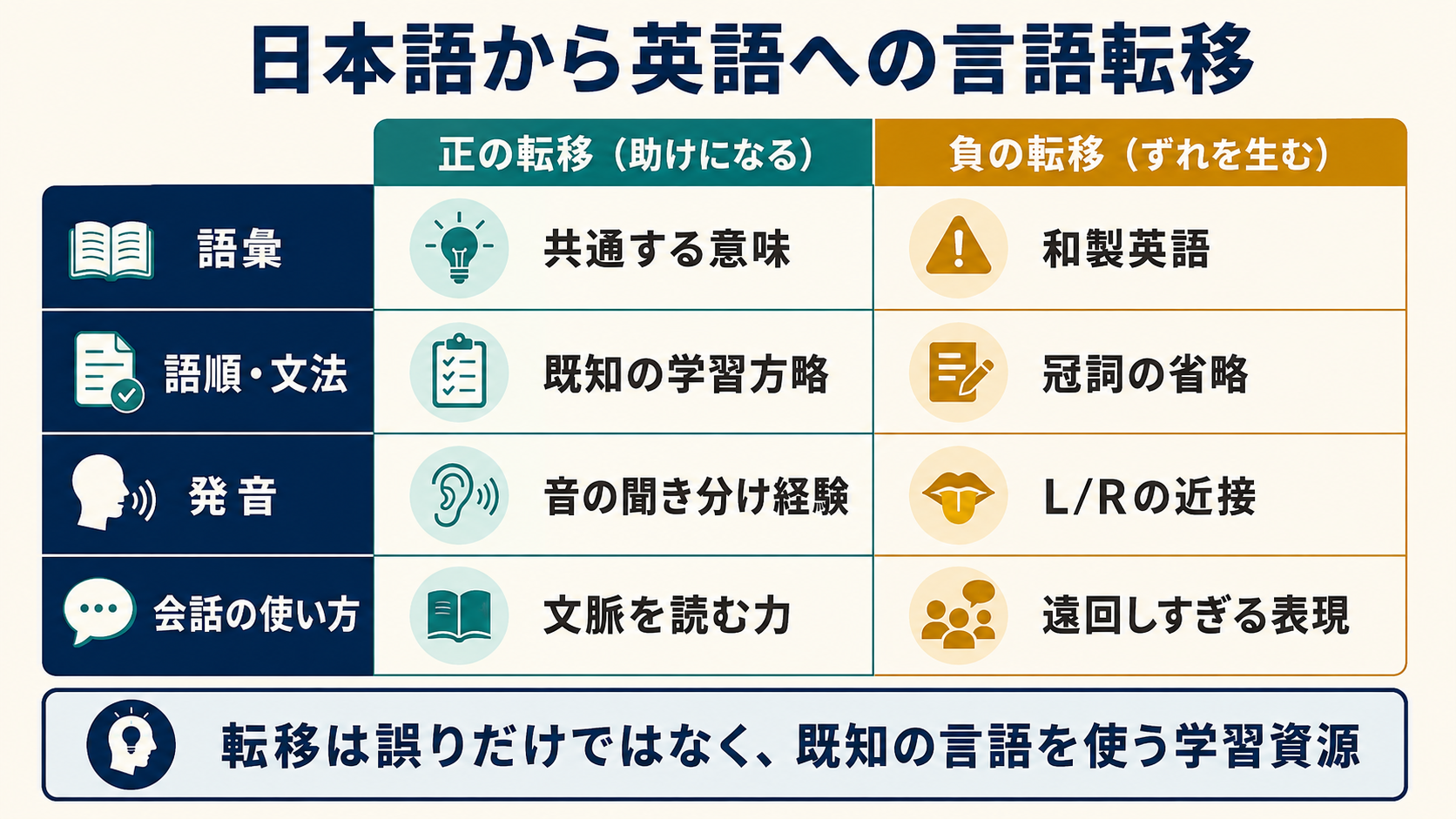日本語から英語への正の転移と負の転移を語彙・文法・発音・会話で比較した図