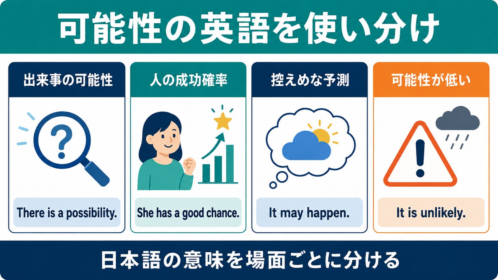 possibility・chance・may・unlikelyの使い分け